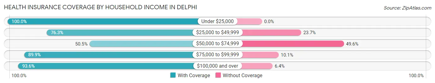 Health Insurance Coverage by Household Income in Delphi