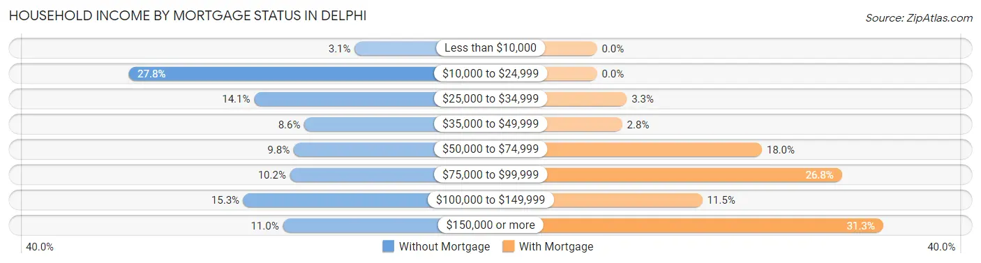 Household Income by Mortgage Status in Delphi