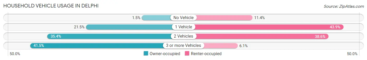 Household Vehicle Usage in Delphi