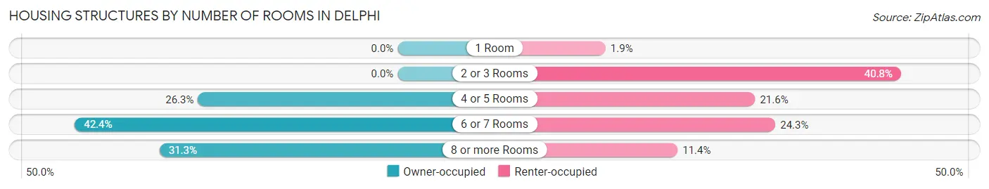 Housing Structures by Number of Rooms in Delphi