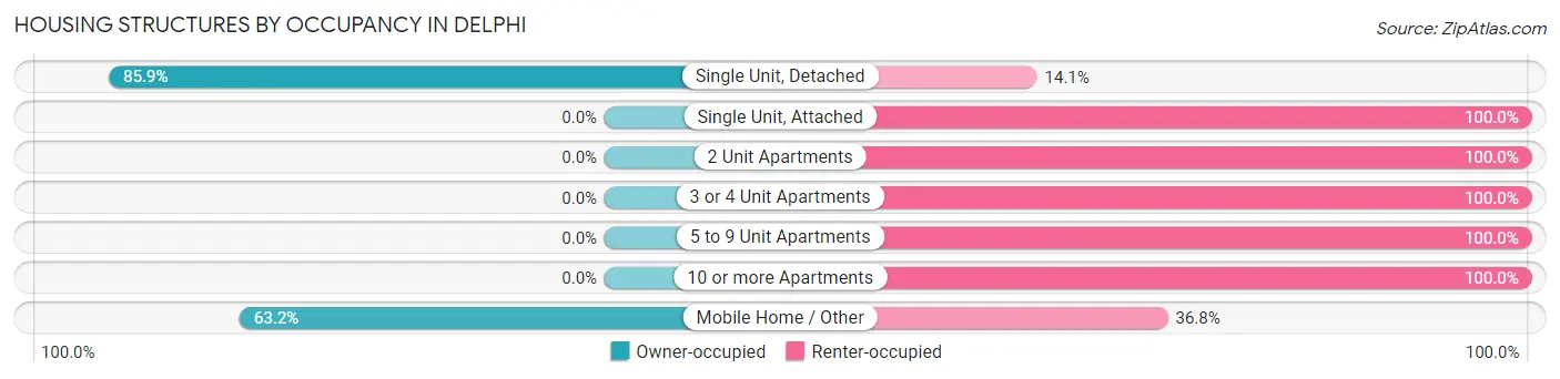 Housing Structures by Occupancy in Delphi