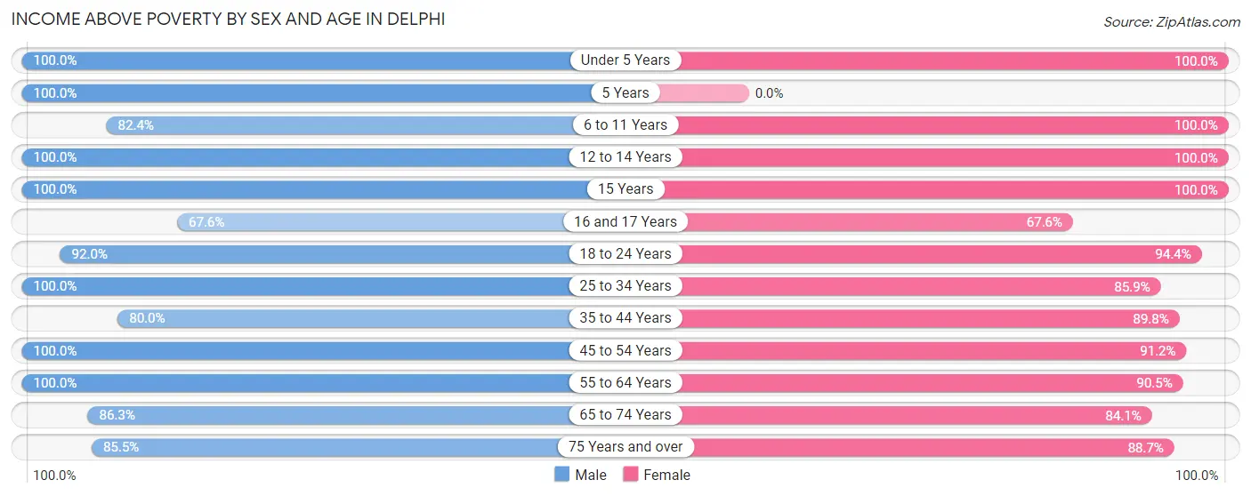 Income Above Poverty by Sex and Age in Delphi