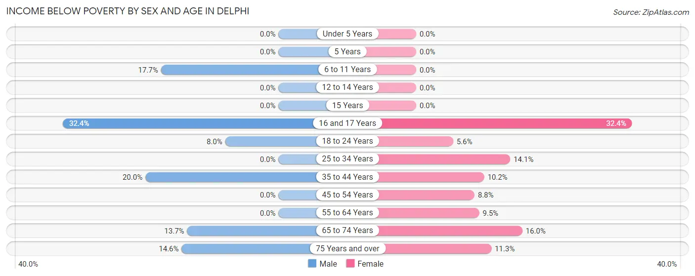 Income Below Poverty by Sex and Age in Delphi