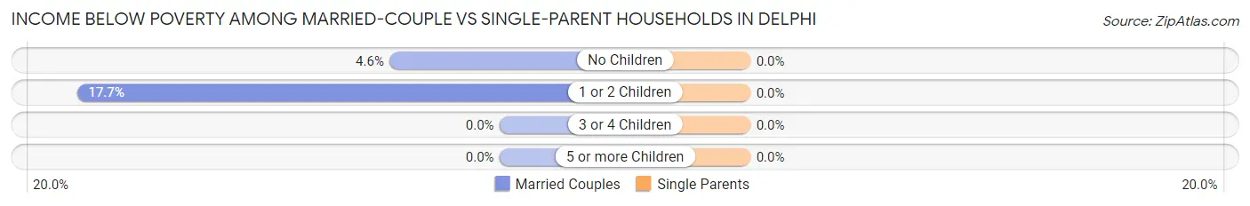 Income Below Poverty Among Married-Couple vs Single-Parent Households in Delphi