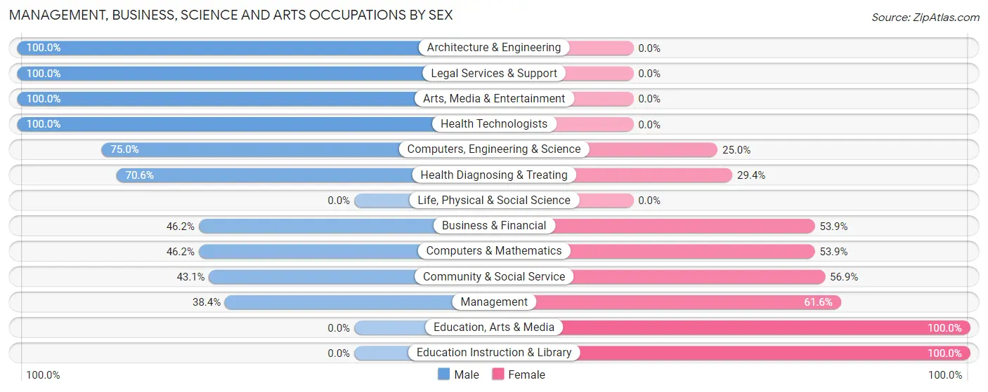 Management, Business, Science and Arts Occupations by Sex in Delphi