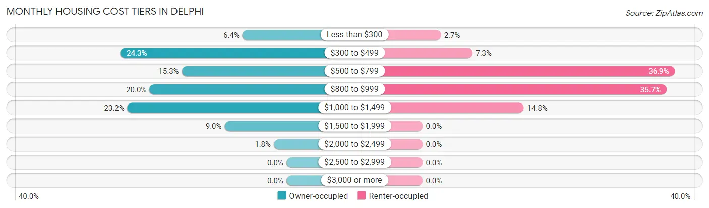 Monthly Housing Cost Tiers in Delphi