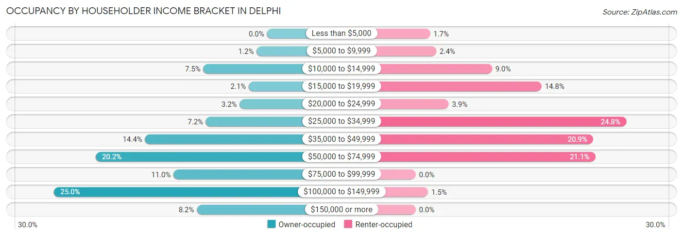 Occupancy by Householder Income Bracket in Delphi