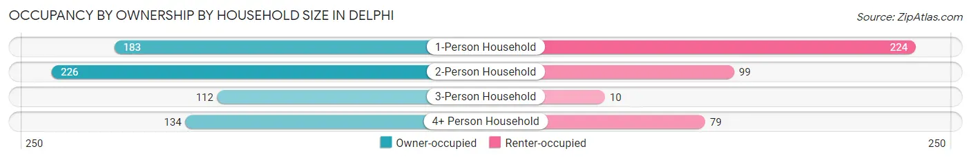 Occupancy by Ownership by Household Size in Delphi