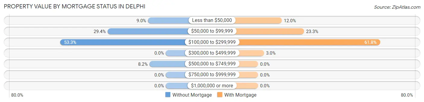 Property Value by Mortgage Status in Delphi