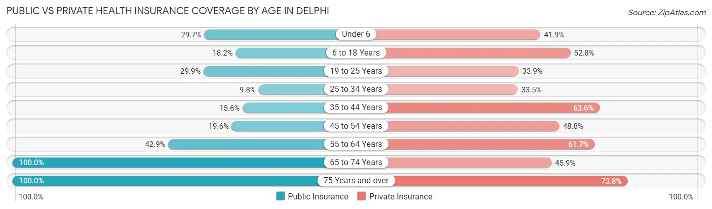 Public vs Private Health Insurance Coverage by Age in Delphi