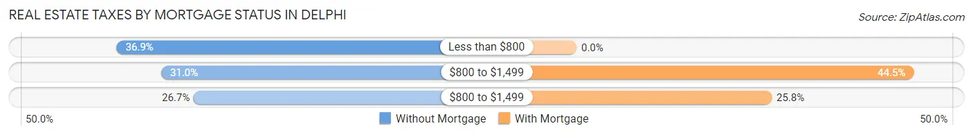Real Estate Taxes by Mortgage Status in Delphi