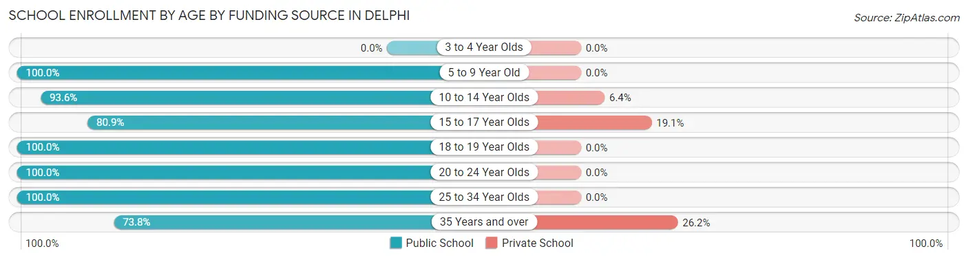 School Enrollment by Age by Funding Source in Delphi