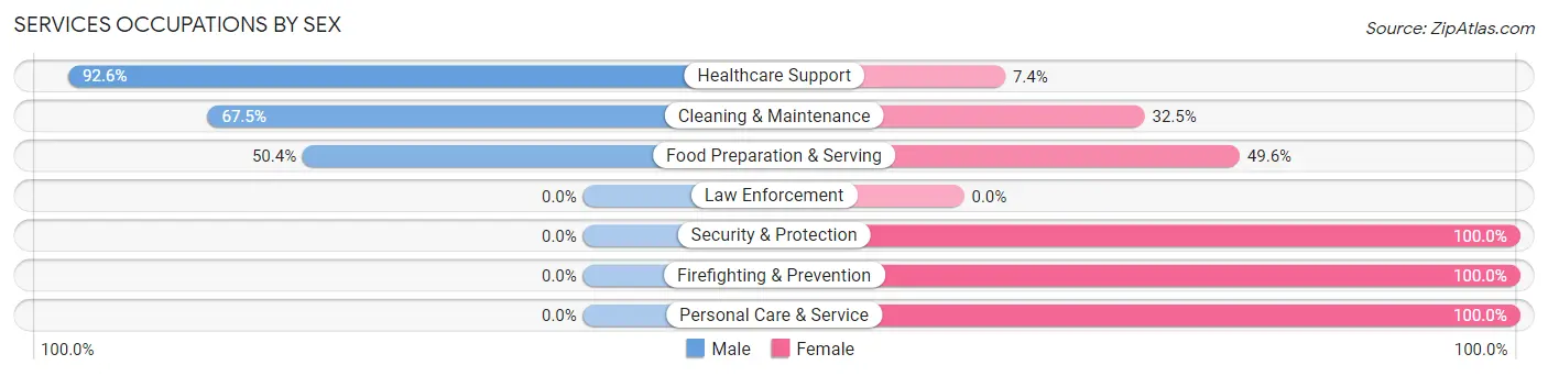 Services Occupations by Sex in Delphi