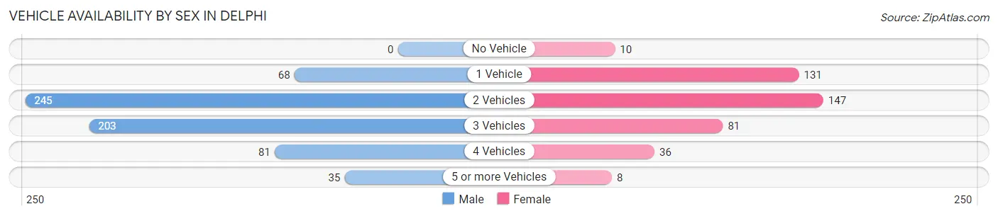 Vehicle Availability by Sex in Delphi