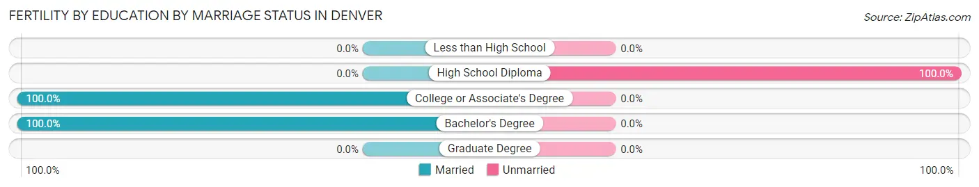 Female Fertility by Education by Marriage Status in Denver