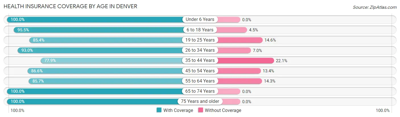 Health Insurance Coverage by Age in Denver