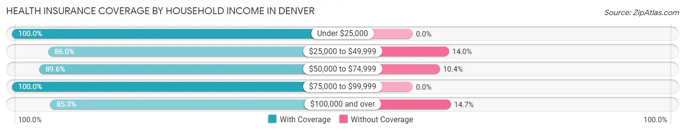 Health Insurance Coverage by Household Income in Denver