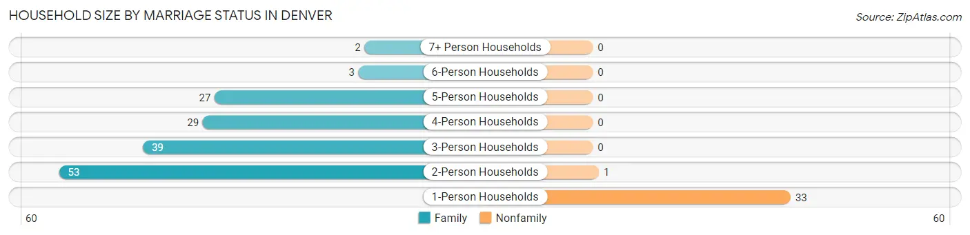 Household Size by Marriage Status in Denver