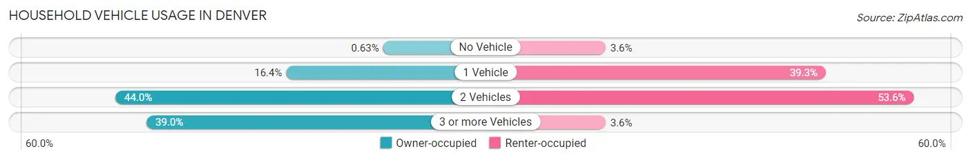 Household Vehicle Usage in Denver
