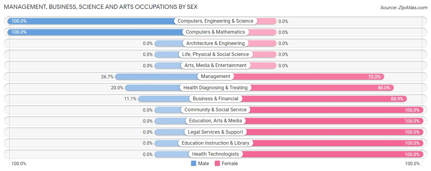 Management, Business, Science and Arts Occupations by Sex in Denver