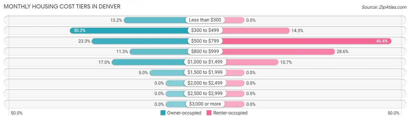 Monthly Housing Cost Tiers in Denver