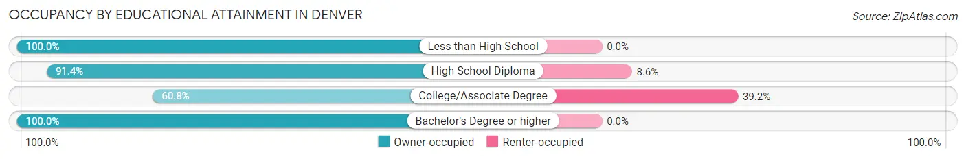 Occupancy by Educational Attainment in Denver