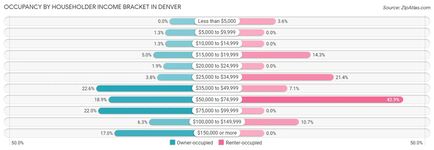 Occupancy by Householder Income Bracket in Denver