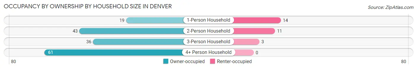 Occupancy by Ownership by Household Size in Denver