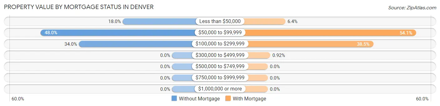 Property Value by Mortgage Status in Denver