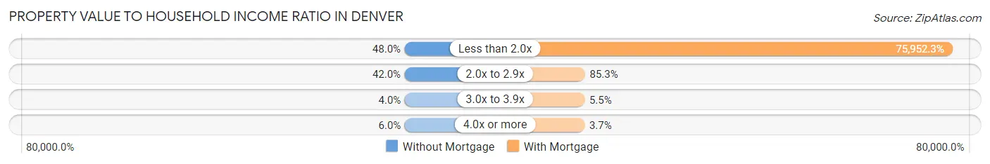 Property Value to Household Income Ratio in Denver