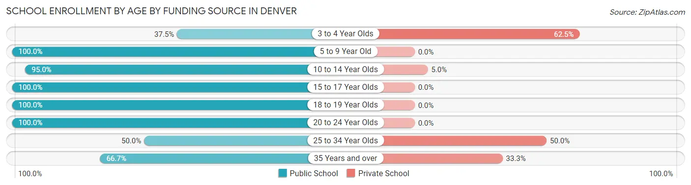 School Enrollment by Age by Funding Source in Denver