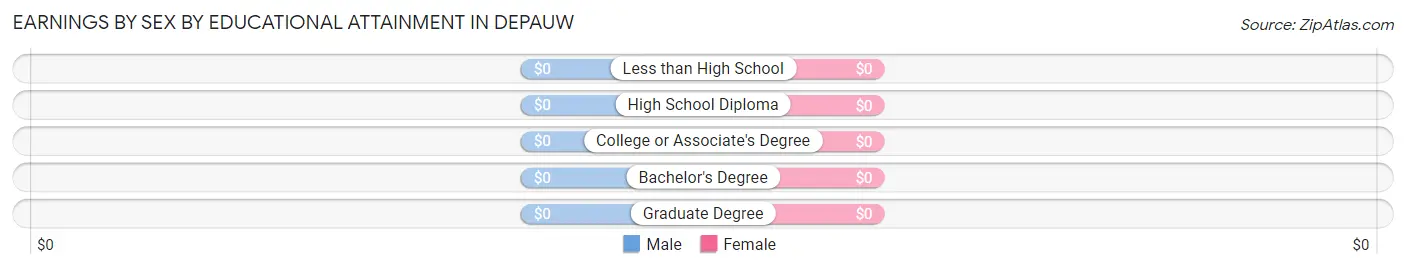 Earnings by Sex by Educational Attainment in Depauw
