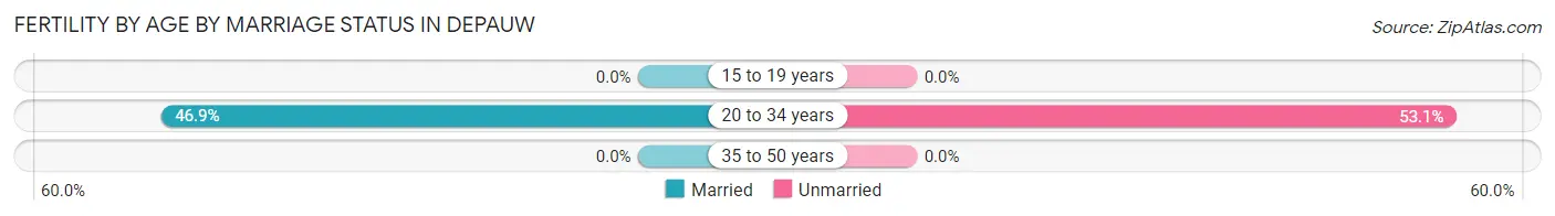 Female Fertility by Age by Marriage Status in Depauw