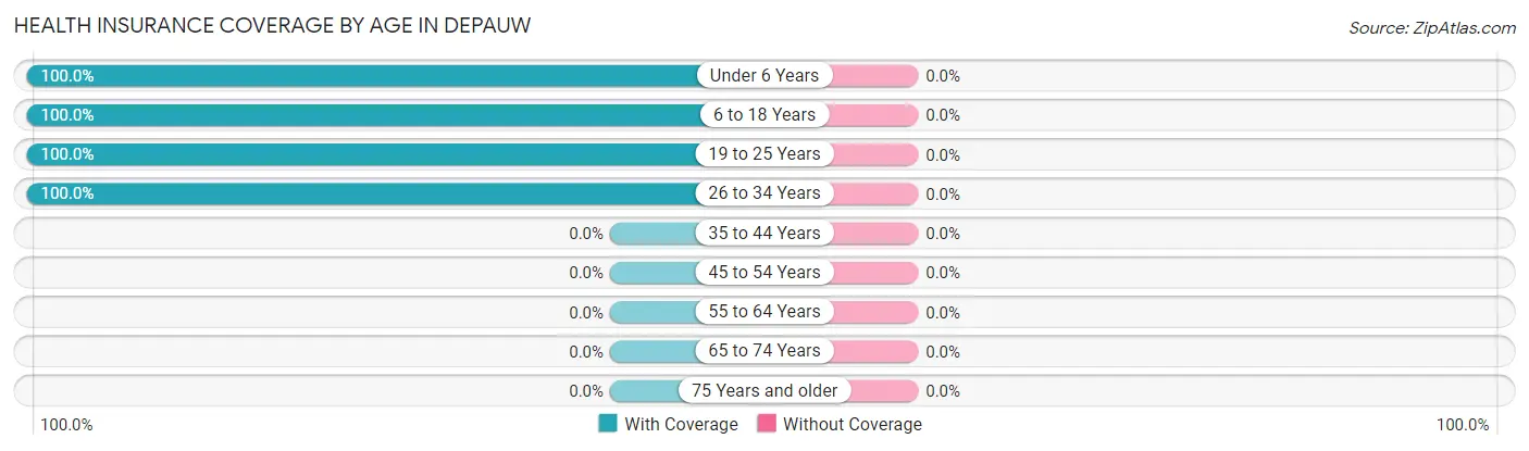 Health Insurance Coverage by Age in Depauw