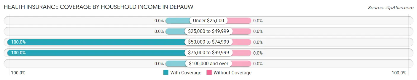 Health Insurance Coverage by Household Income in Depauw