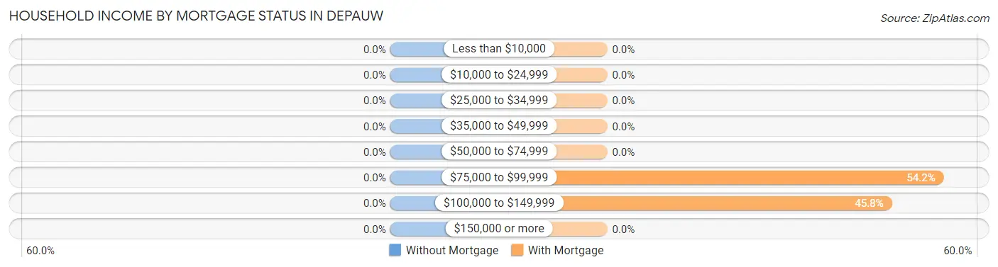 Household Income by Mortgage Status in Depauw