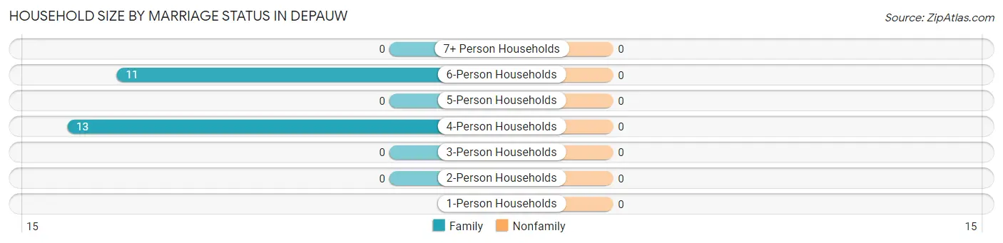 Household Size by Marriage Status in Depauw