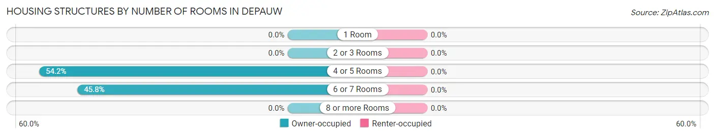 Housing Structures by Number of Rooms in Depauw
