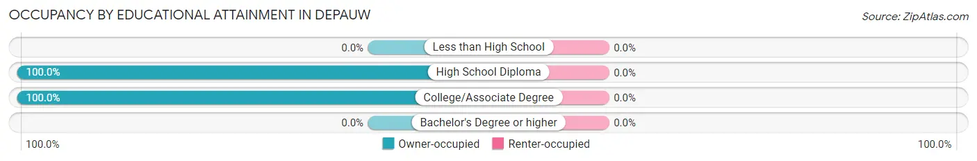 Occupancy by Educational Attainment in Depauw