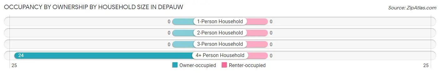 Occupancy by Ownership by Household Size in Depauw