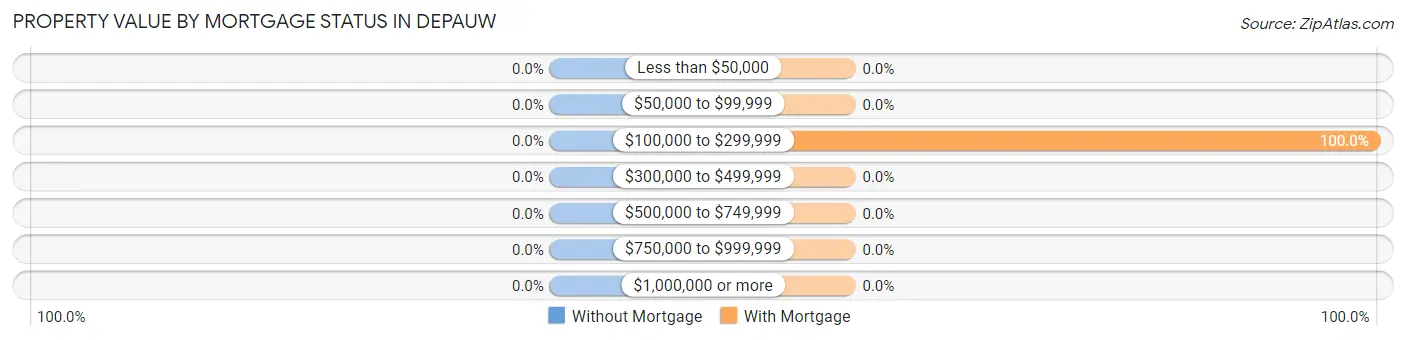 Property Value by Mortgage Status in Depauw