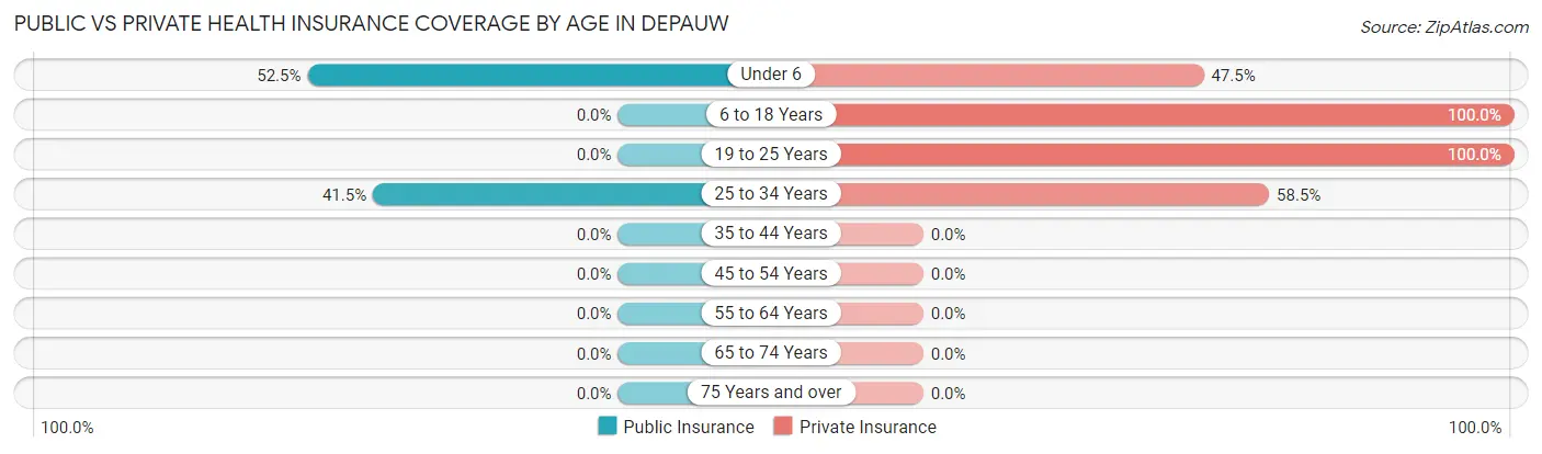 Public vs Private Health Insurance Coverage by Age in Depauw