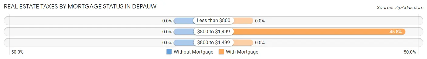 Real Estate Taxes by Mortgage Status in Depauw