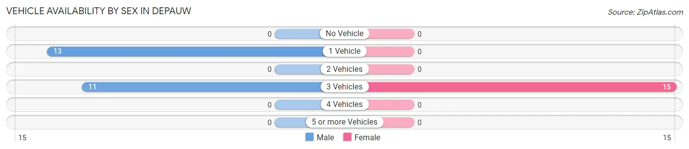Vehicle Availability by Sex in Depauw
