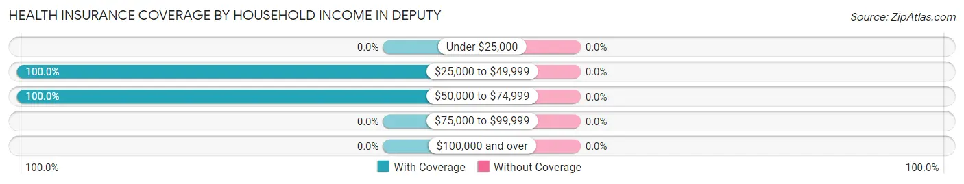 Health Insurance Coverage by Household Income in Deputy