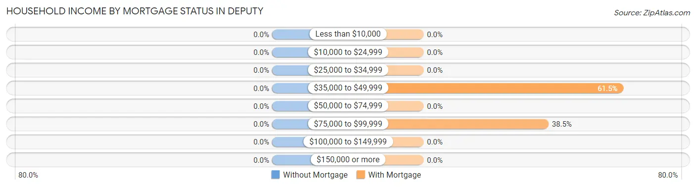 Household Income by Mortgage Status in Deputy