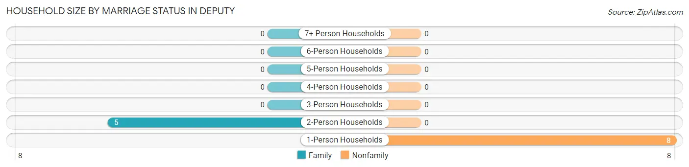 Household Size by Marriage Status in Deputy