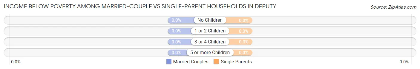 Income Below Poverty Among Married-Couple vs Single-Parent Households in Deputy