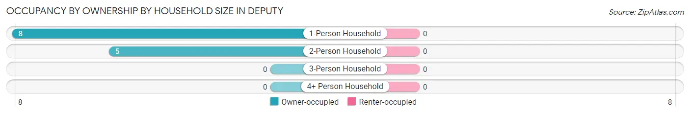 Occupancy by Ownership by Household Size in Deputy