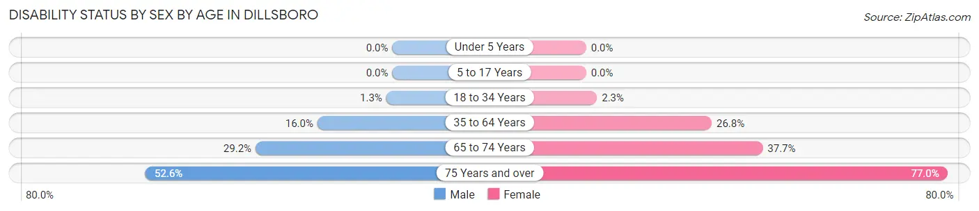Disability Status by Sex by Age in Dillsboro
